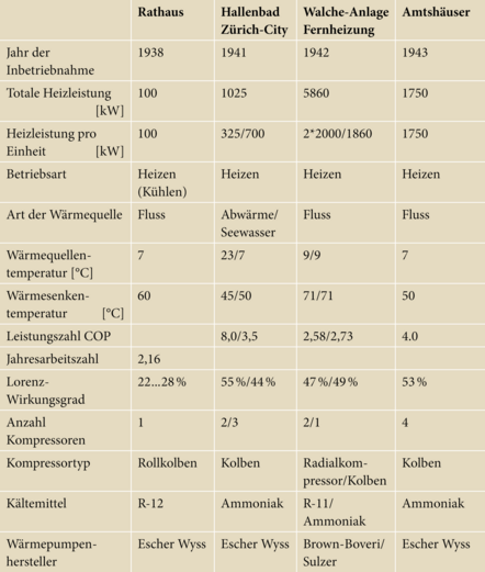 Hauptdaten der historischen Wärmepumpen der Stadt Zürich.

Beeinträchtigte Personen finden die Tabelle auf Seite 4 (