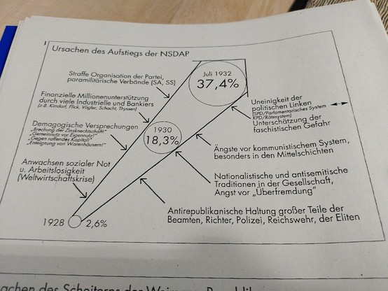 Grafik über die Ursachen für den Aufstieg der NSDAP. Darunter 