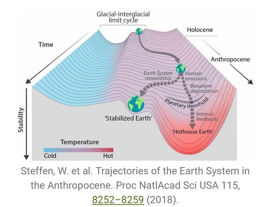 Grafik, die die Situation unseres Planeten im Verlauf der Zeit und im Kontext der Temperatur darstellt.