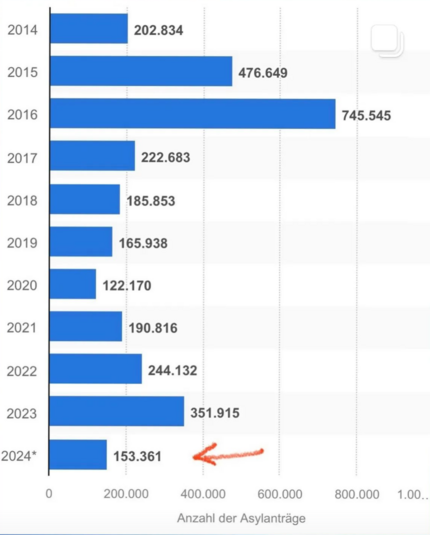 Anzahl der Asylanträge in Deutschland. Das Jahr 2024 ist schon 2/3 um und es gibt bisher nicht einmal annähernd halb so viele Anträge (153k) wie letztes Jahr (352k).